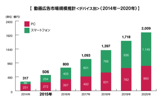 （1）動画広告市場、2020年には2,000億円突破の推計！