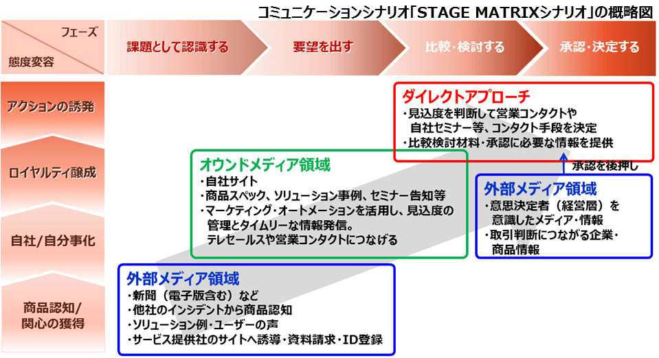 コミュニケーションシナリオ(日本経済社独自開発による「STAGE MATRIXシナリオ」の概略図)