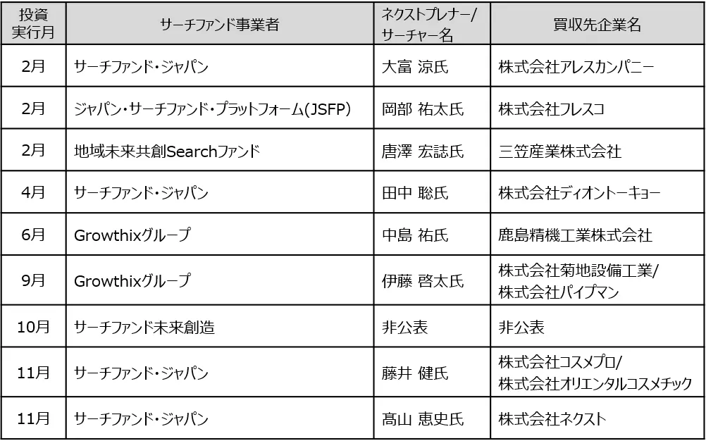 【サーチファンド白書2023年】後継者不在問題に挑むサーチファンド、過去最多の投資実行数を記録 ～新たなステークホルダーの参入で、さらなる広がりに期待～