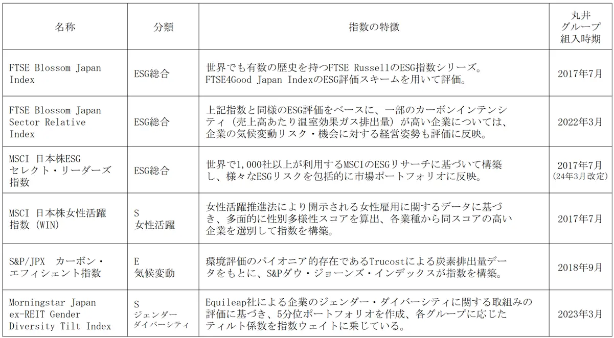 丸井グループ、GPIF採用の全6つのESG指数に8年連続で選定—サステナビリティ経営の進化とその意義