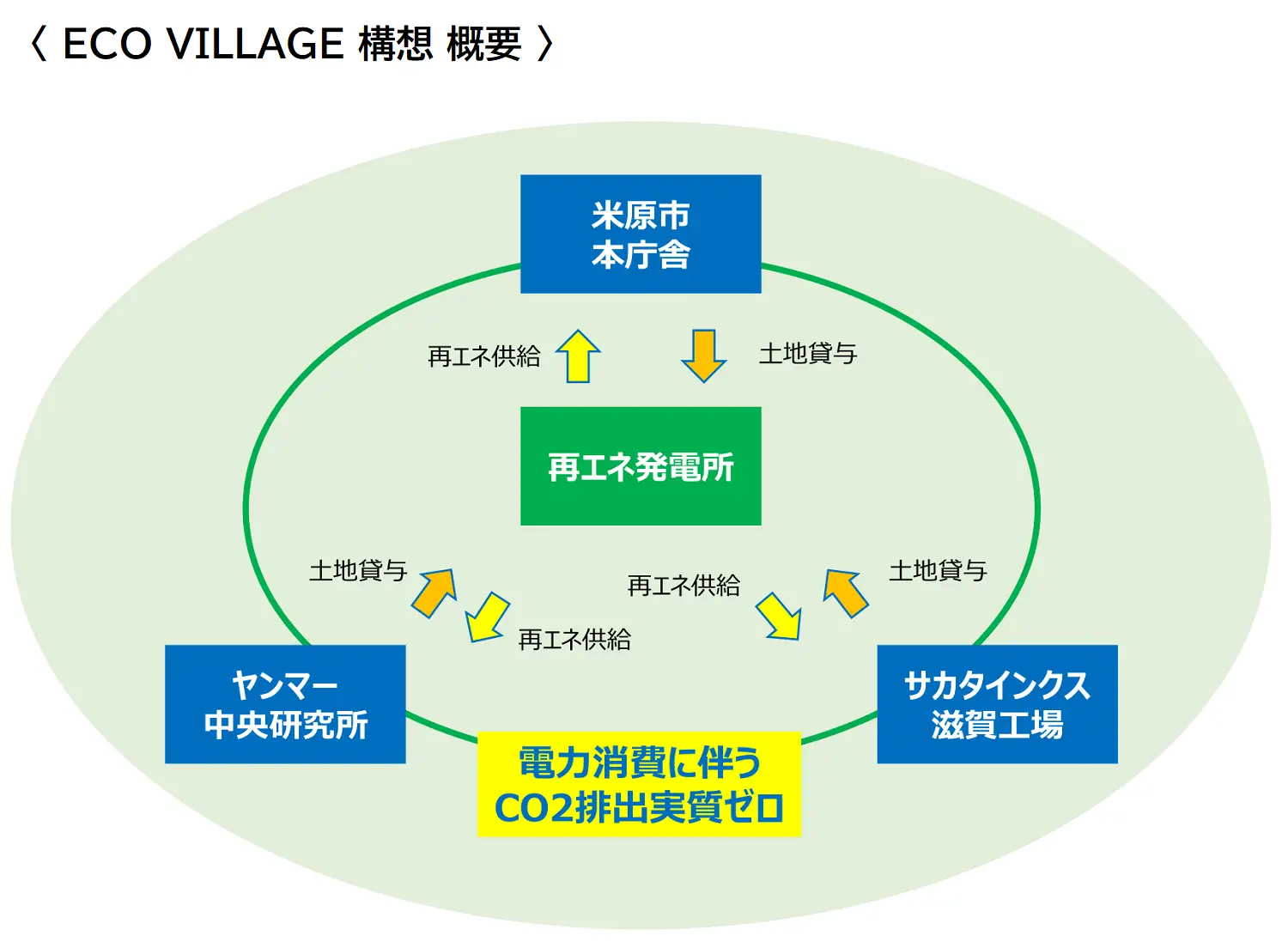 サカタインクス、米原市「ECO VILLAGE 構想」に参画 – 脱炭素社会実現へ共に歩む新たな挑戦